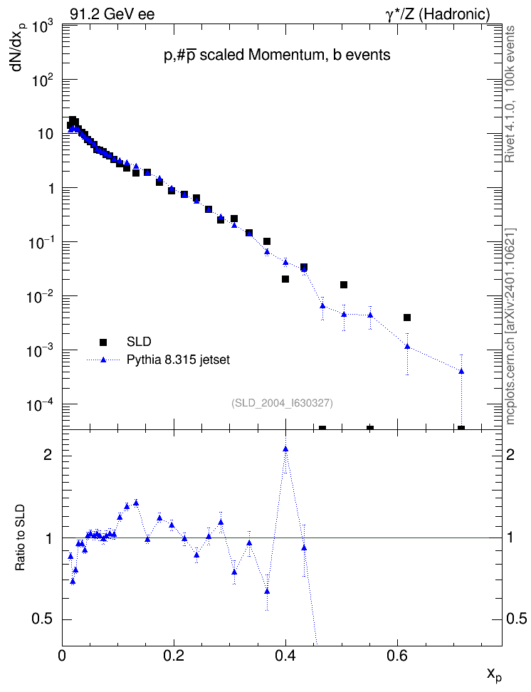 Plot of xp in 91.2 GeV ee collisions