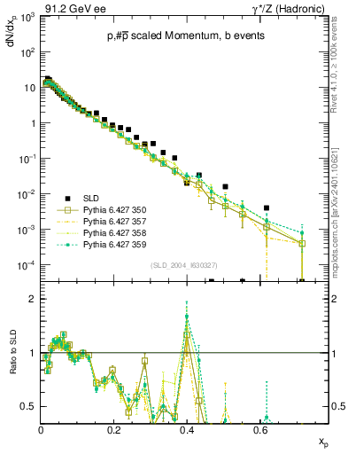 Plot of xp in 91.2 GeV ee collisions
