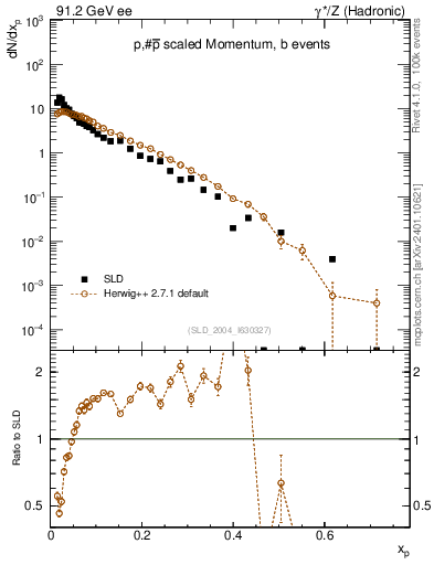 Plot of xp in 91.2 GeV ee collisions