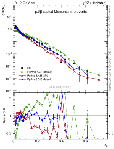 Plot of xp in 91.2 GeV ee collisions