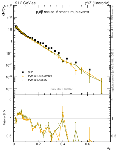 Plot of xp in 91.2 GeV ee collisions