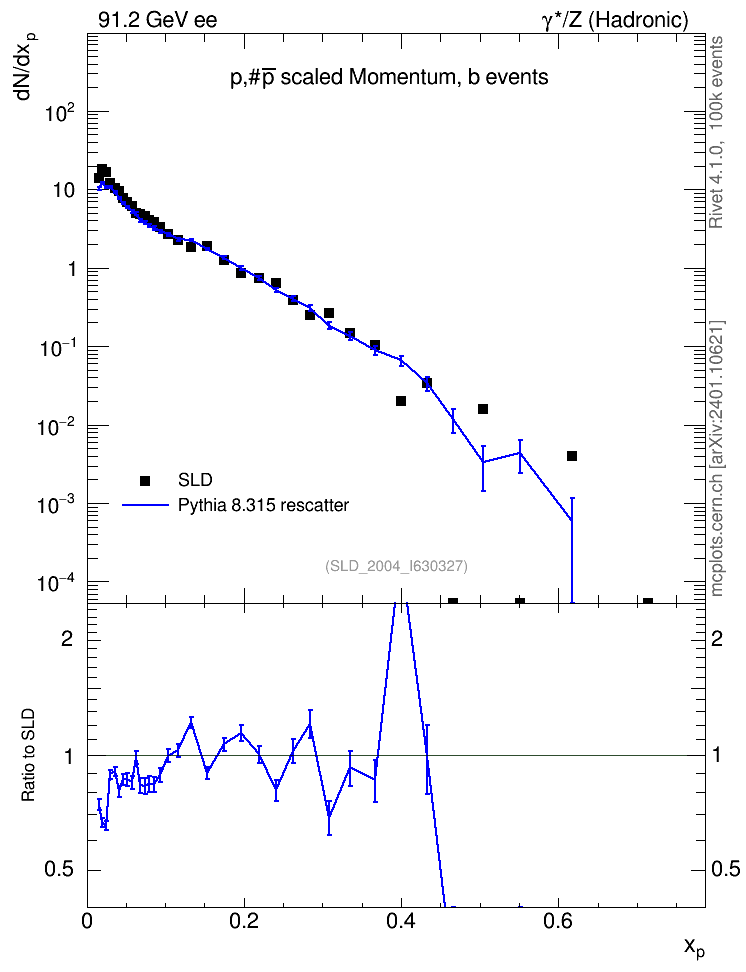 Plot of xp in 91.2 GeV ee collisions