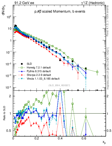 Plot of xp in 91.2 GeV ee collisions
