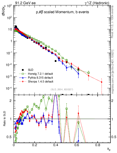 Plot of xp in 91.2 GeV ee collisions