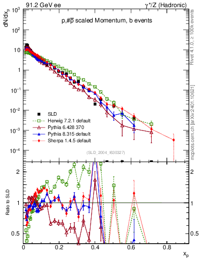 Plot of xp in 91.2 GeV ee collisions