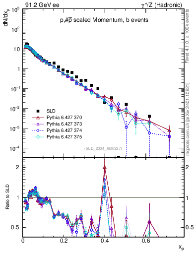 Plot of xp in 91.2 GeV ee collisions