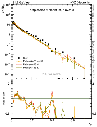 Plot of xp in 91.2 GeV ee collisions