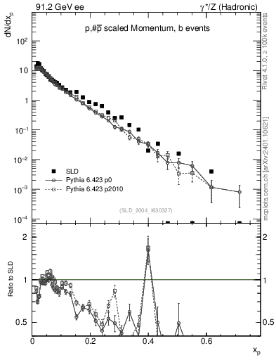 Plot of xp in 91.2 GeV ee collisions