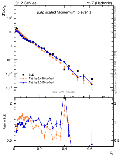 Plot of xp in 91.2 GeV ee collisions