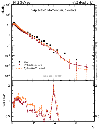 Plot of xp in 91.2 GeV ee collisions