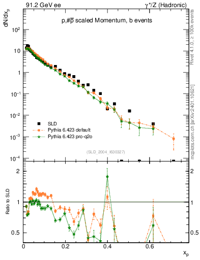 Plot of xp in 91.2 GeV ee collisions