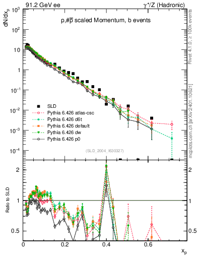 Plot of xp in 91.2 GeV ee collisions