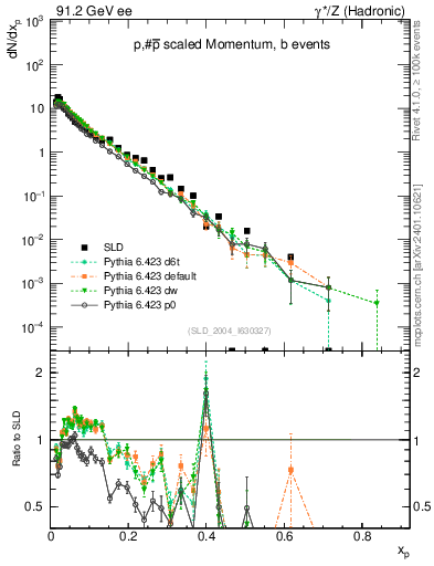 Plot of xp in 91.2 GeV ee collisions