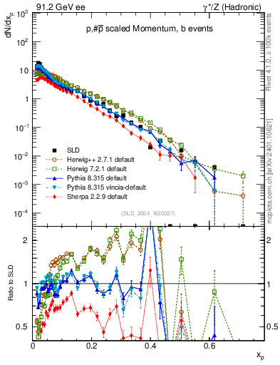 Plot of xp in 91.2 GeV ee collisions