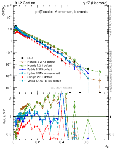 Plot of xp in 91.2 GeV ee collisions