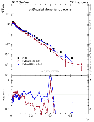 Plot of xp in 91.2 GeV ee collisions