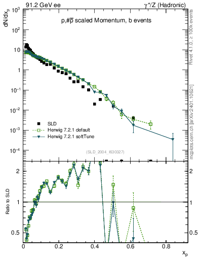 Plot of xp in 91.2 GeV ee collisions