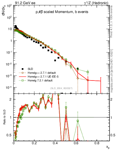 Plot of xp in 91.2 GeV ee collisions