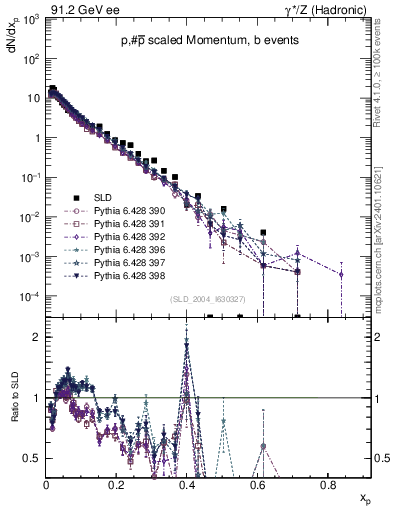 Plot of xp in 91.2 GeV ee collisions