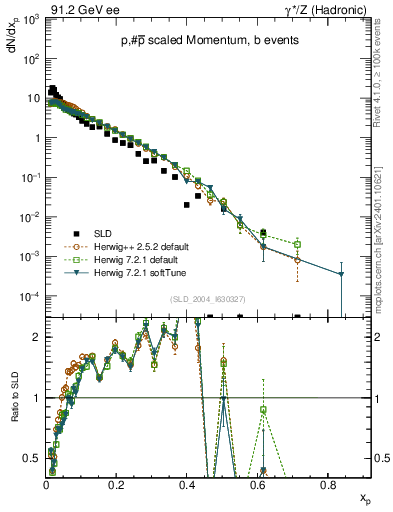 Plot of xp in 91.2 GeV ee collisions