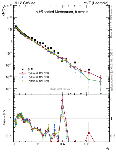 Plot of xp in 91.2 GeV ee collisions