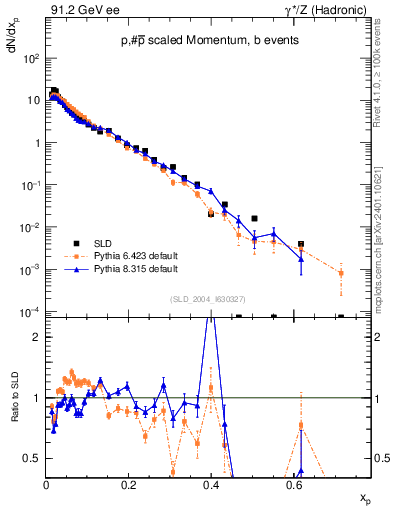 Plot of xp in 91.2 GeV ee collisions