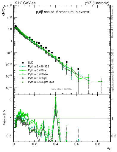 Plot of xp in 91.2 GeV ee collisions