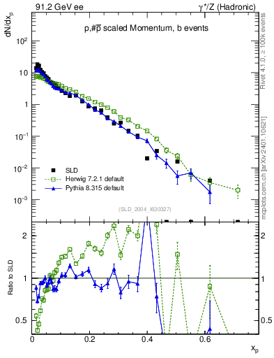 Plot of xp in 91.2 GeV ee collisions