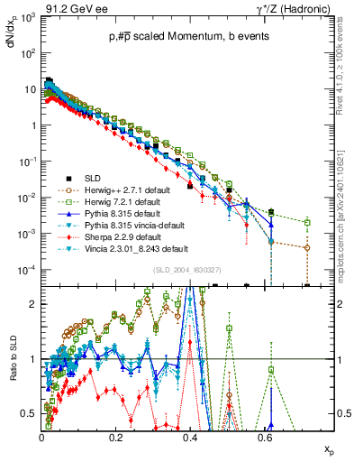 Plot of xp in 91.2 GeV ee collisions