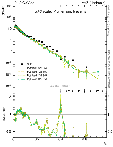 Plot of xp in 91.2 GeV ee collisions