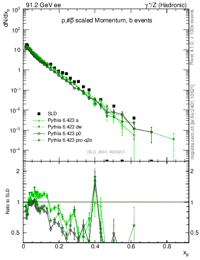 Plot of xp in 91.2 GeV ee collisions