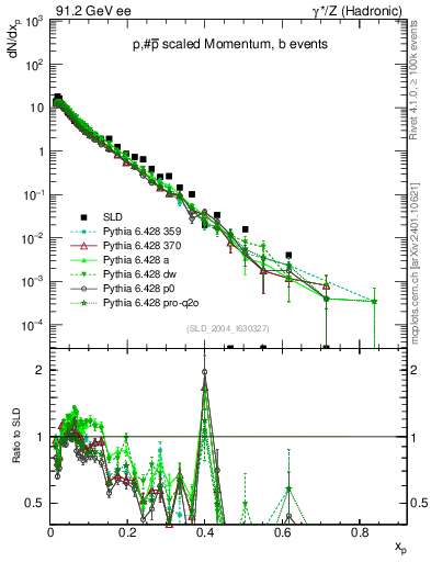 Plot of xp in 91.2 GeV ee collisions