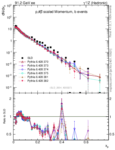 Plot of xp in 91.2 GeV ee collisions
