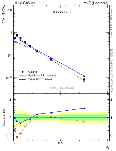 Plot of xphi in 91.2 GeV ee collisions