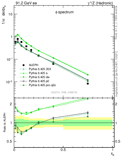 Plot of xphi in 91.2 GeV ee collisions