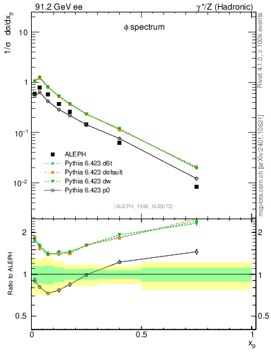 Plot of xphi in 91.2 GeV ee collisions