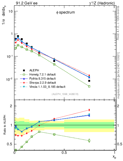 Plot of xphi in 91.2 GeV ee collisions