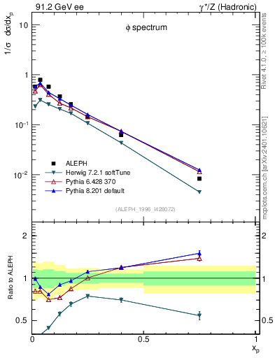 Plot of xphi in 91.2 GeV ee collisions