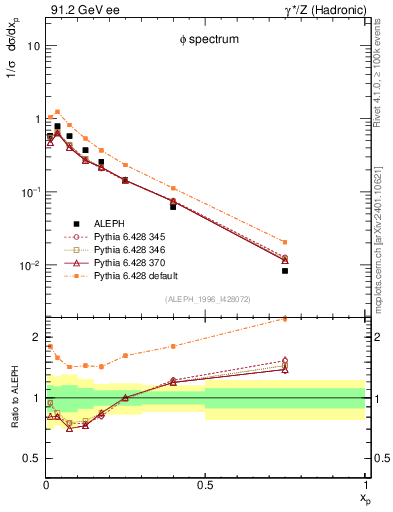 Plot of xphi in 91.2 GeV ee collisions