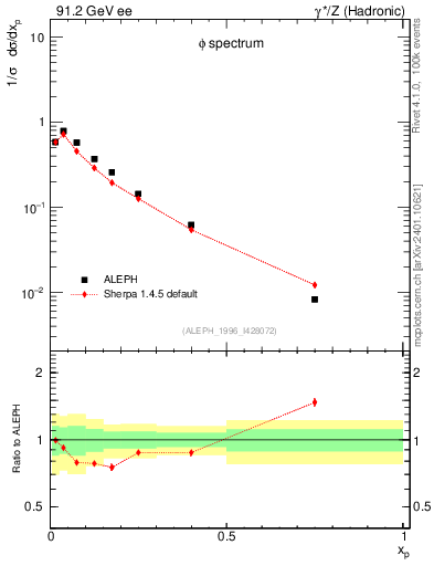 Plot of xphi in 91.2 GeV ee collisions