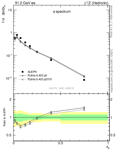 Plot of xphi in 91.2 GeV ee collisions