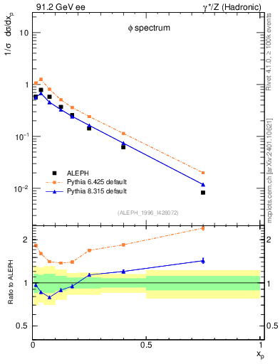 Plot of xphi in 91.2 GeV ee collisions