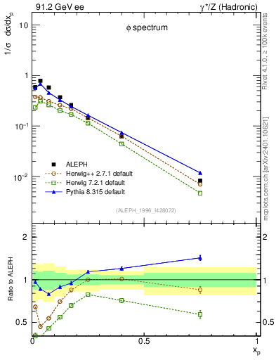 Plot of xphi in 91.2 GeV ee collisions