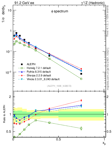 Plot of xphi in 91.2 GeV ee collisions
