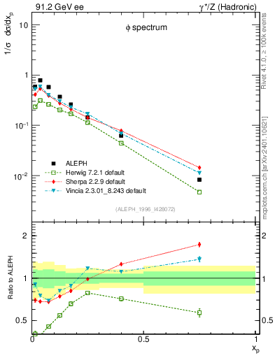 Plot of xphi in 91.2 GeV ee collisions
