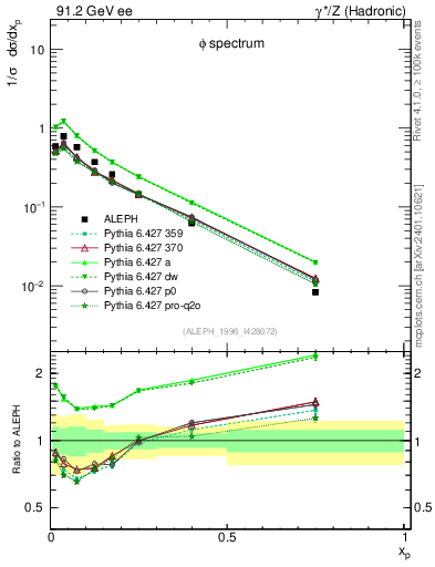 Plot of xphi in 91.2 GeV ee collisions