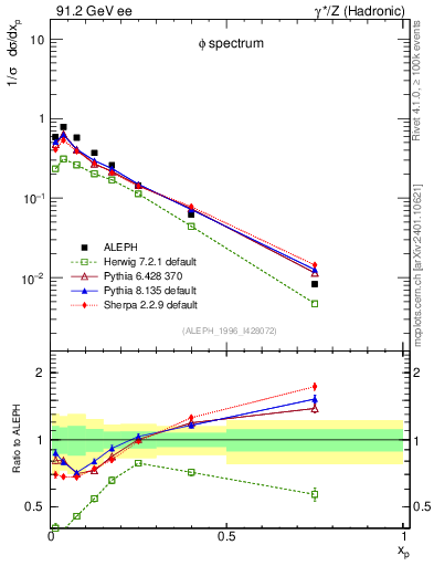 Plot of xphi in 91.2 GeV ee collisions