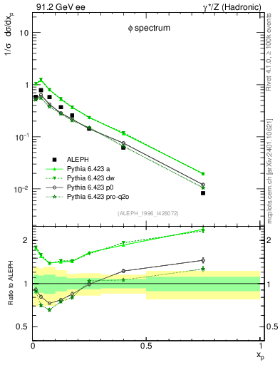 Plot of xphi in 91.2 GeV ee collisions