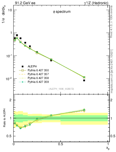 Plot of xphi in 91.2 GeV ee collisions