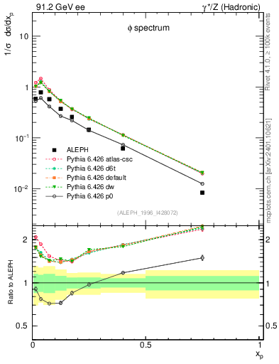 Plot of xphi in 91.2 GeV ee collisions